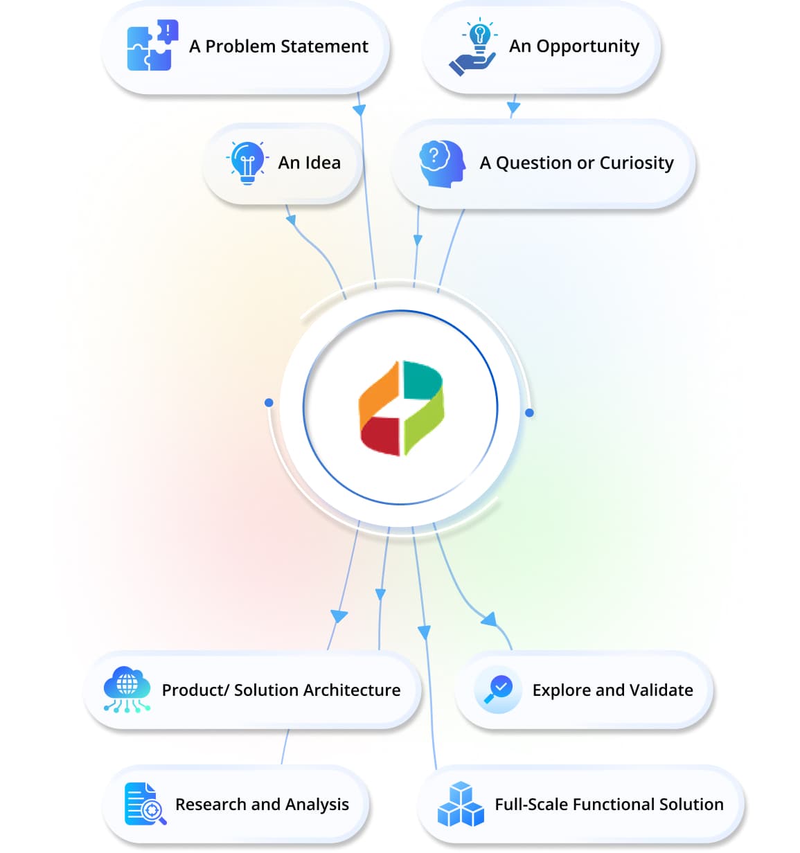 What you bring — A Problem Statement, A Question or Curiosity, An Opportunity, An Idea — becomes Explore and Validate, Research and Analysis, Product/ Solution Architecture, Full-Scale Functional Solution.