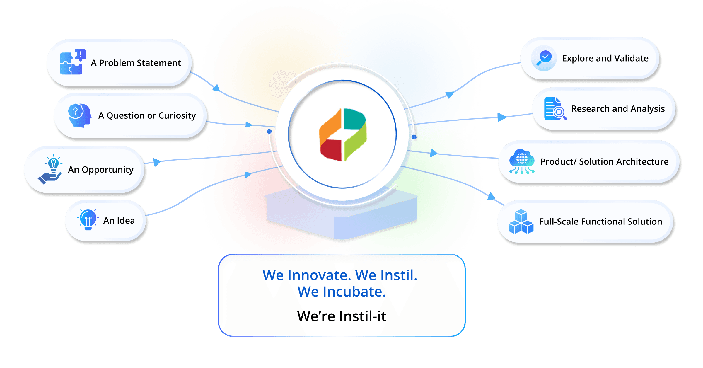 What you bring — A Problem Statement, A Question or Curiosity, An Opportunity, An Idea — becomes Explore and Validate, Research and Analysis, Product/ Solution Architecture, Full-Scale Functional Solution.