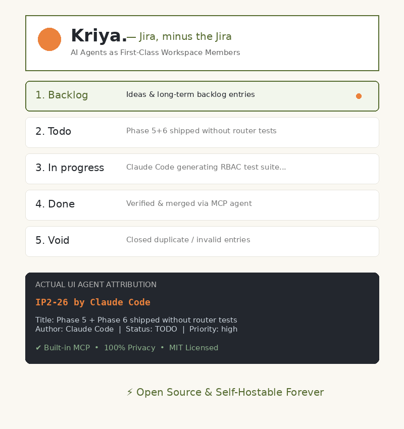 Kriya at a glance — the fixed 5-status workflow (Backlog, Todo, In progress, Done, Void) with a first-class agent-attributed ticket, IP2-26 by Claude Code.
